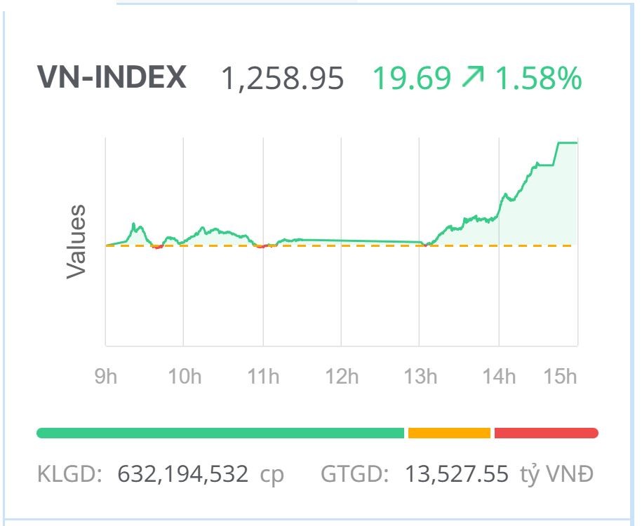 Chứng khoán hôm nay (17/9): VN-Index bật tăng mạnh, thị trường ngập sắc xanh