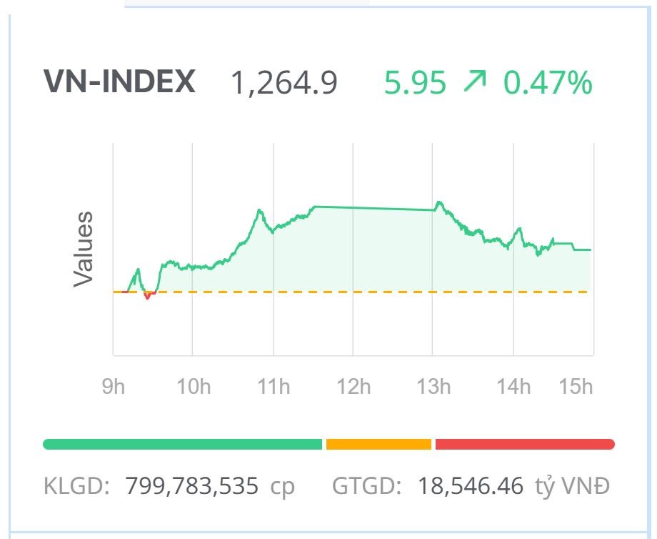 Chứng khoán hôm nay (18/9): VN-Index xanh nhẹ, song thanh khoản bật tăng