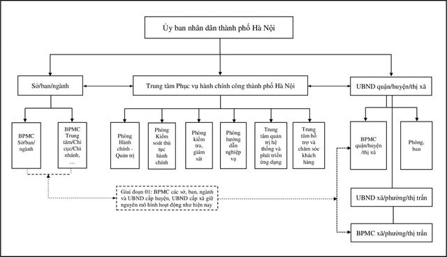 Hà Nội sẽ thí điểm và thành lập Trung tâm phục vụ hành chính công, hướng đến người dân, doanh nghiệp
