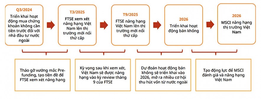 Bước đầu “gỡ nút thắt” quan trọng nhất để chứng khoán Việt nâng hạng