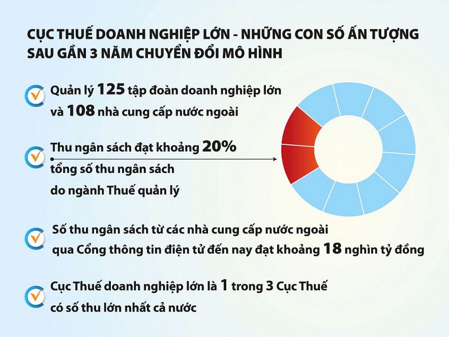 Cục Thuế doanh nghiệp lớn - Hành trình 15 năm tiên phong triển khai mô hình quản lý thuế mới