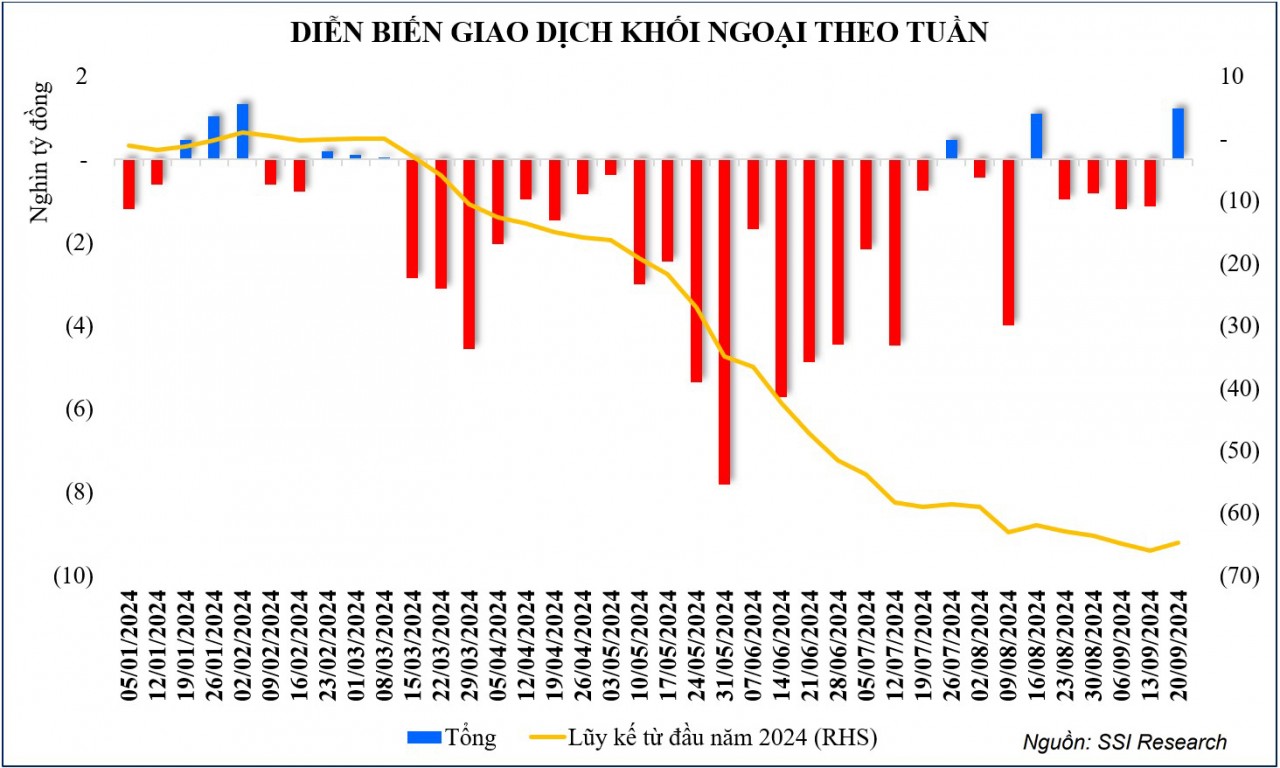 Thị trường chứng khoán: Điểm số và thanh khoản đều tăng trong một tuần dày đặc sự kiện tác động