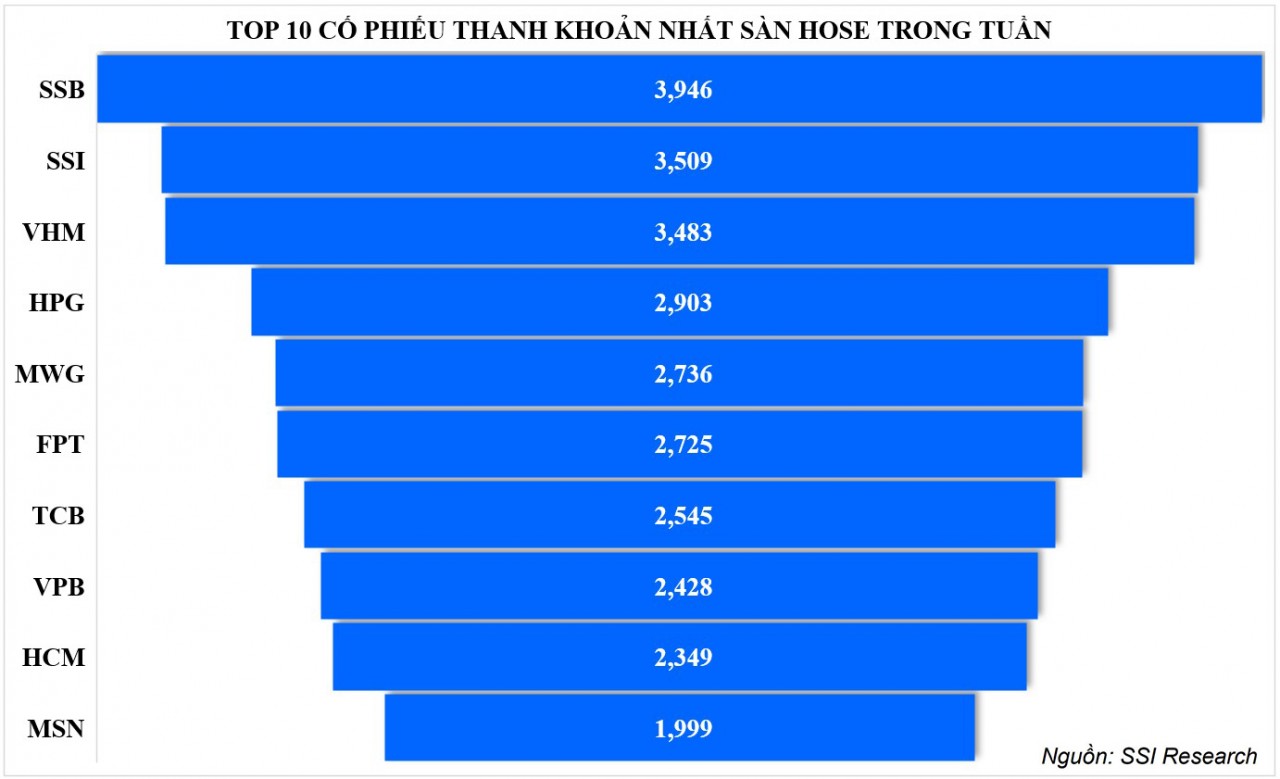 Thị trường chứng khoán: Điểm số và thanh khoản đều tăng trong một tuần dày đặc sự kiện tác động