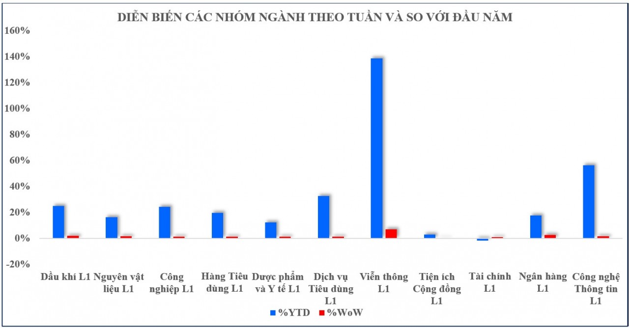 Thị trường chứng khoán: Điểm số và thanh khoản đều tăng trong một tuần dày đặc sự kiện tác động