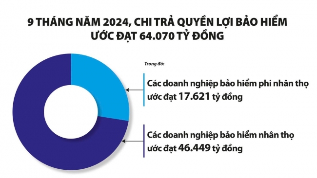 Chi trả bồi thường bảo hiểm nhanh chóng,  cùng khách hàng vượt qua khó khăn