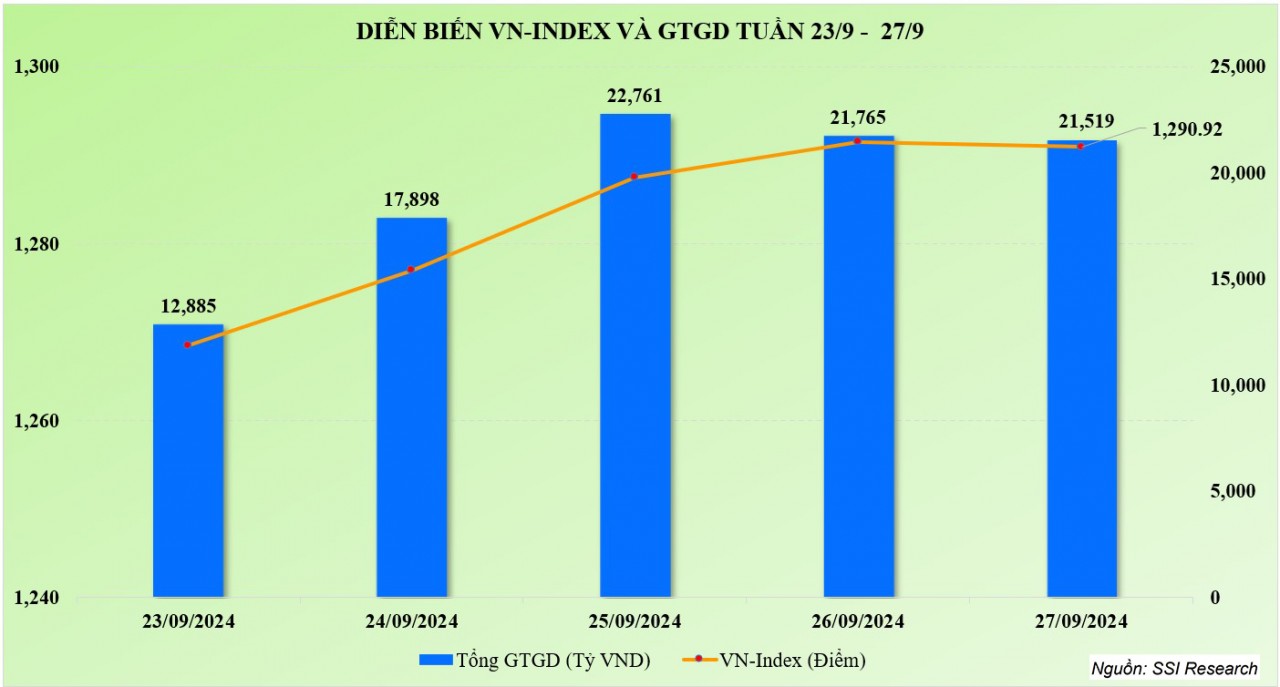 Thị trường chứng khoán: Dù “lỡ hẹn” với VN-Index 1.300 điểm, nhưng vẫn là một tuần khá tích cực