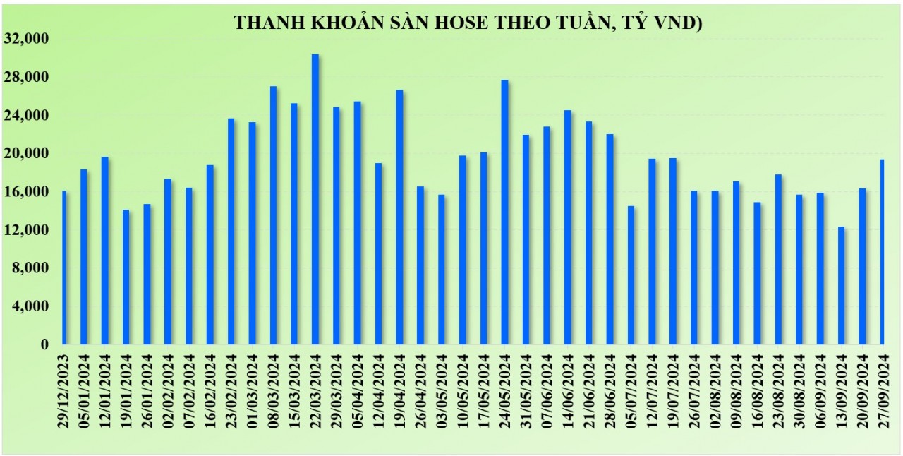 Thị trường chứng khoán: Dù “lỡ hẹn” với VN-Index 1.300 điểm, nhưng vẫn là một tuần khá tích cực