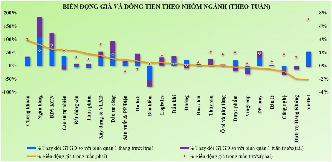 Thị trường chứng khoán: Dù “lỡ hẹn” với VN-Index 1.300 điểm, nhưng vẫn là một tuần khá tích cực