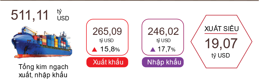 Kinh tế cuối năm: Nhiều yếu tố tích cực giúp bù đắp những tổn thất từ siêu bão