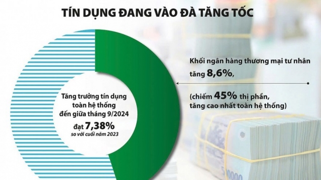 Tín dụng tăng trưởng mạnh, gợi lên lo lắng về nợ xấu “ẩn”