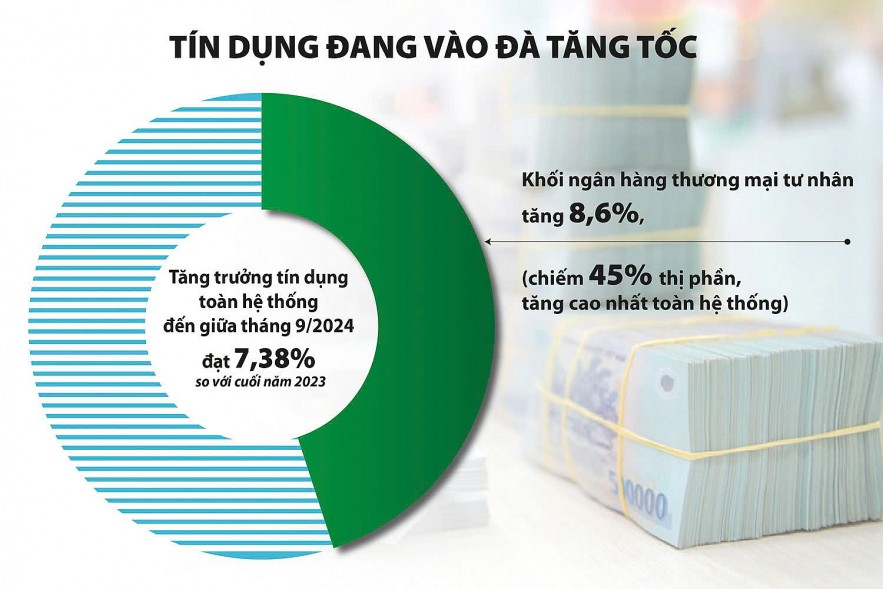 Tín dụng tăng trưởng mạnh, gợi lên lo lắng về nợ xấu “ẩn”