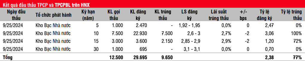 Thanh khoản trái phiếu chính phủ trên thị trường thứ cấp tăng mạnh ở cả 2 giao dịch