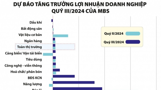 Kết quả kinh doanh quý III của các doanh nghiệp được kỳ vọng khởi sắc