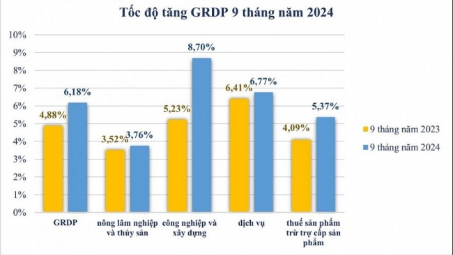 GRDP Tiền Giang đạt 6,18% sau 9 tháng