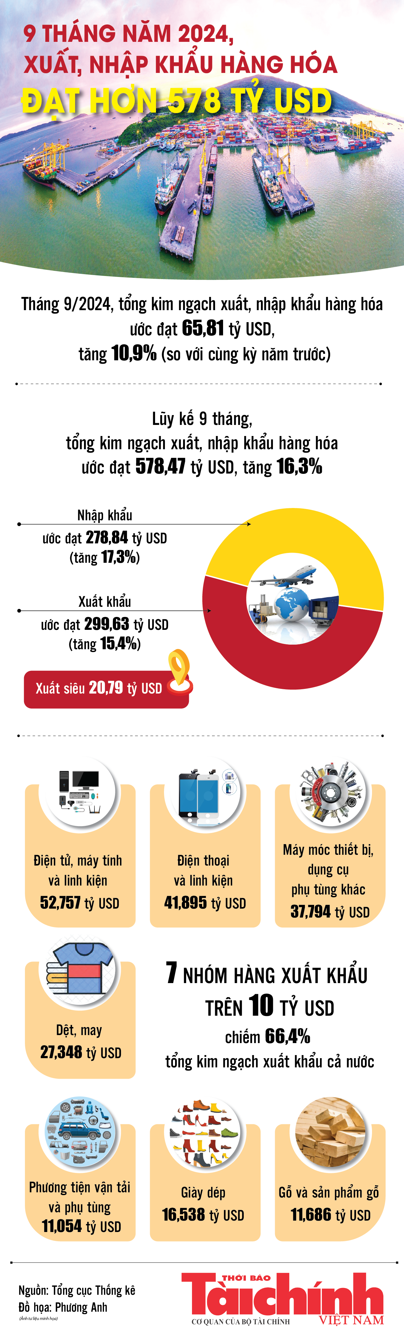 Infographics: Tổng kim ngạch xuất, nhập khẩu cả nước 9 tháng ước đạt 578,47 tỷ USD