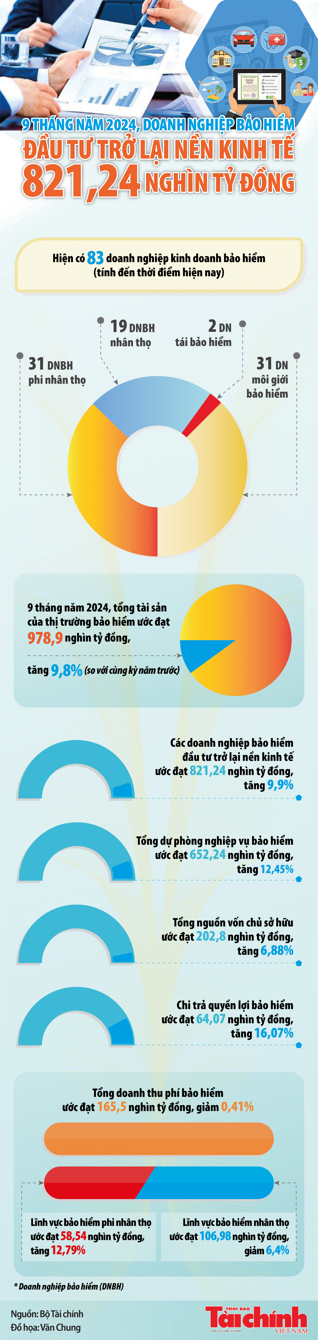 Infographics: Doanh nghiệp bảo hiểm đầu tư trở lại nền kinh tế 821,24 nghìn tỷ đồng