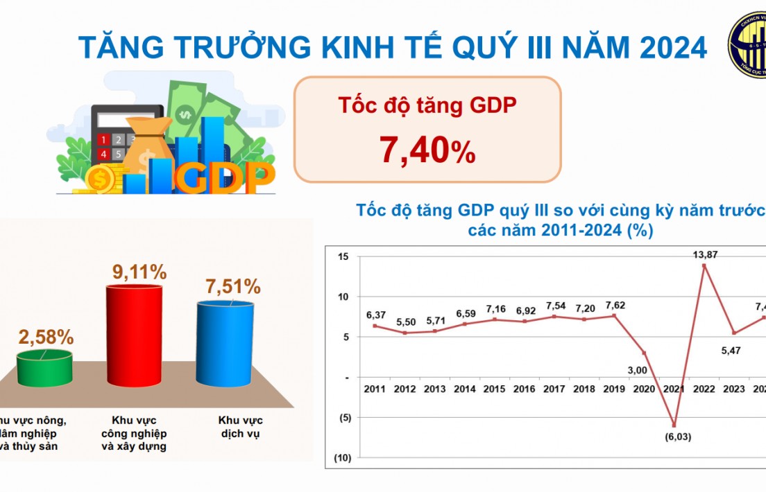 HSBC nâng dự báo tăng trưởng của Việt Nam lên 7%