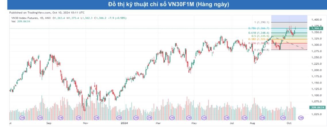 Chứng khoán phái sinh: Các hợp đồng biến động giằng co trong biên độ hẹp, thanh khoản tiếp tục giảm