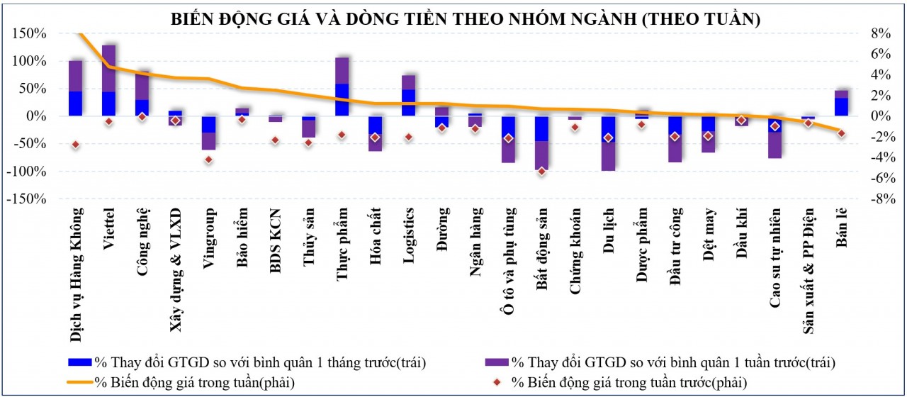 Thị trường chứng khoán: Điểm số hồi phục, dòng tiền giảm nhưng luân chuyển tốt