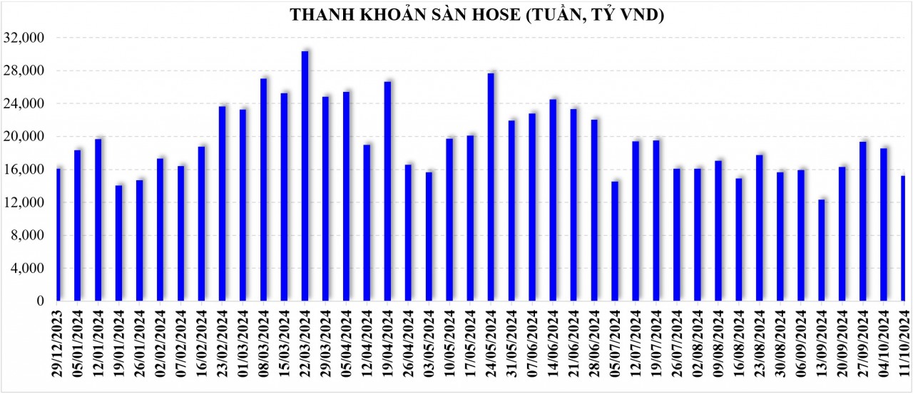 Thị trường chứng khoán: Điểm số hồi phục, dòng tiền giảm nhưng luân chuyển tốt