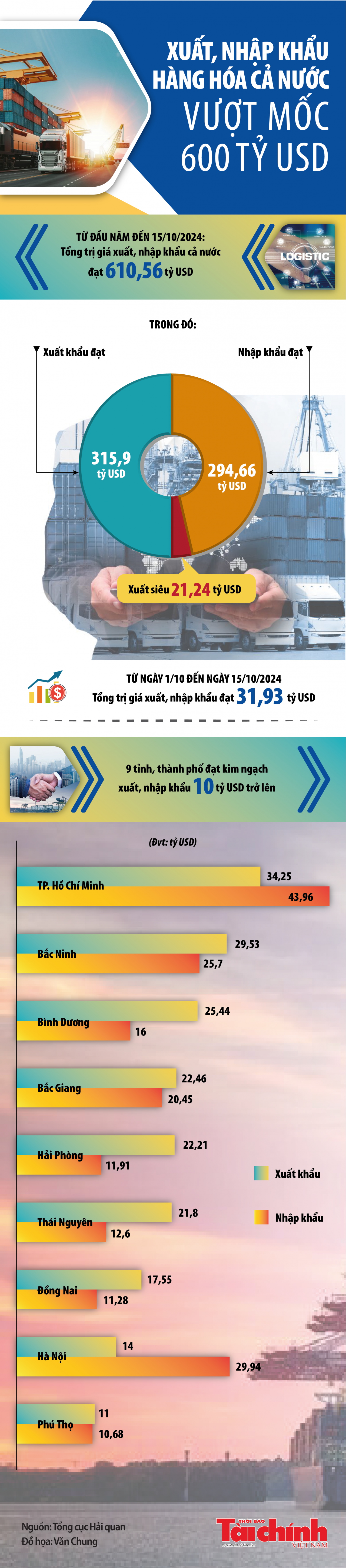 Infographics: Tổng kim ngạch xuất, nhập khẩu hàng hóa cả nước đạt 610,56 tỷ USD