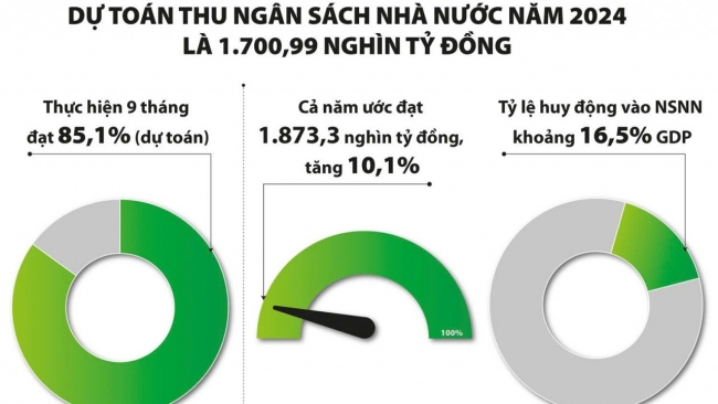 Thu ngân sách cả năm ước vượt 10,1% dự toán