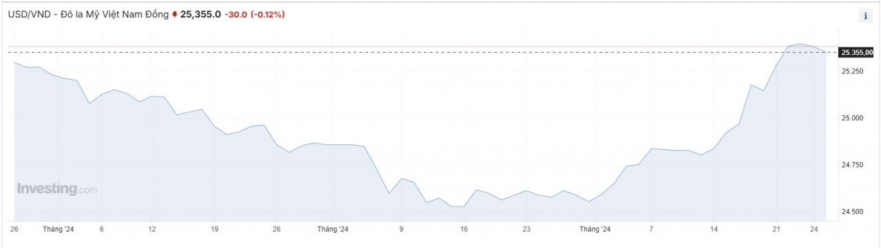 Tỷ giá USD/VND có thể sẽ tăng vượt đỉnh, vì sao?