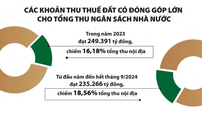 Xây dựng kho dữ liệu số về bất động sản, làm cơ sở xây dựng cách thức đánh thuế