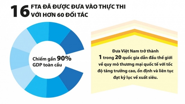 Cơ cấu lại, bao quát các nguồn thu phù hợp với cam kết hội nhập