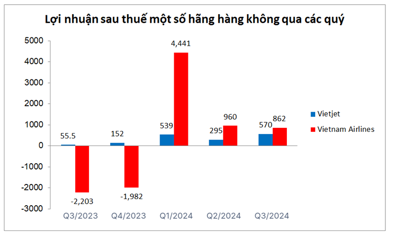 Nhiều hãng hàng không “cán đích” lợi nhuận từ sớm