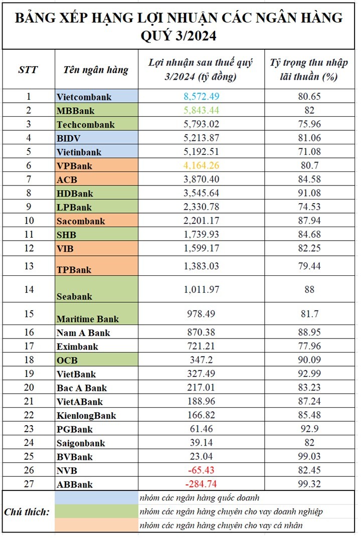 “Nội soi” lợi nhuận các ngân hàng dẫn đầu bảng xếp hạng