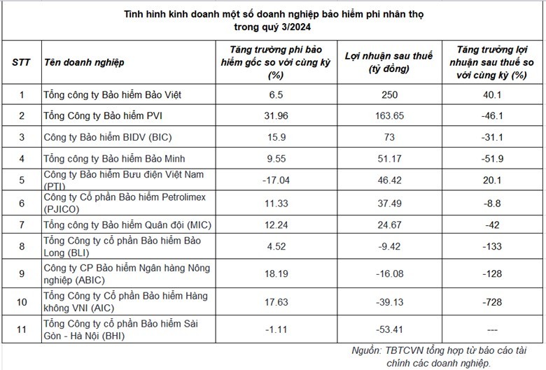 Bức tranh kinh doanh bảo hiểm phi nhân thọ sau khi bão 