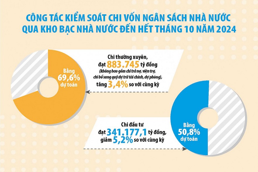 Kho bạc Nhà nước đảm bảo chi kịp thời, chặt chẽ, đúng quy định