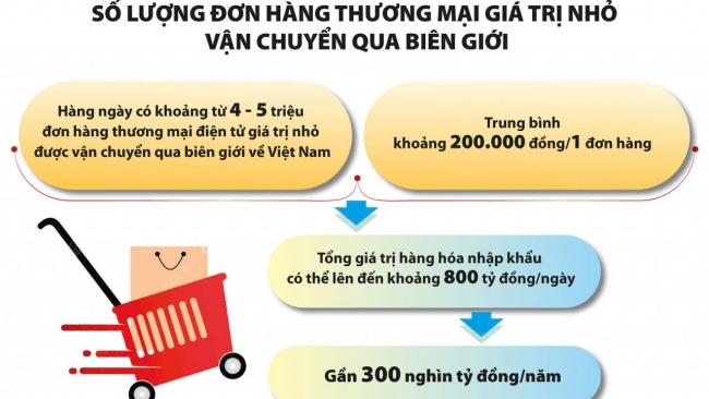 Bao quát các chính sách quản lý hàng thương mại điện tử giá trị nhỏ