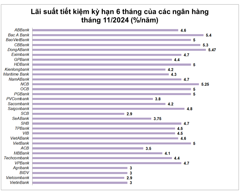 Top ngân hàng có lãi suất tiết kiệm cao nhất tháng 11/2024