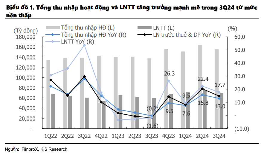 Lợi nhuận ngành ngân hàng tăng trưởng mạnh mẽ từ mức nền thấp