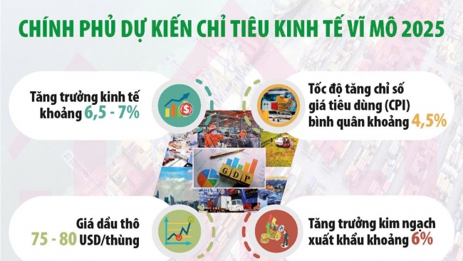 Mức tăng thu ngân sách nhà nước năm 2025 trên 15% là tích cực, phù hợp