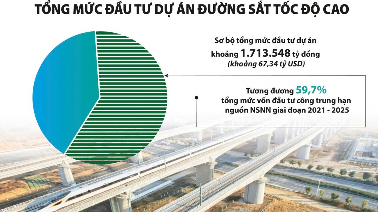 Thời cơ chín muồi để đầu tư dự án đường sắt tốc độ cao