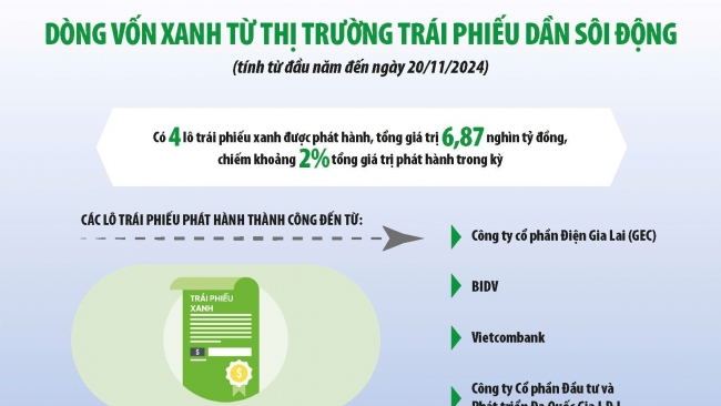 Tăng trưởng tín dụng xanh "đuối" dần