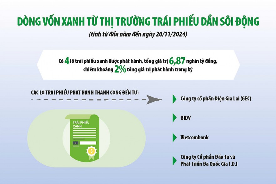 Tăng trưởng tín dụng xanh "đuối" dần Tăng trưởng tín dụng xanh "đuối" dần