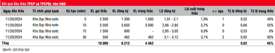 Lợi suất tăng nhẹ, thanh khoản trái phiếu chính phủ thứ cấp điều chỉnh giảm