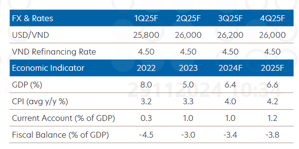 Ngân hàng UOB dự báo sức ép tỷ giá và tăng trưởng kinh tế năm 2025 Ngân hàng UOB dự báo sức ép tỷ giá và tăng trưởng kinh tế năm 2025