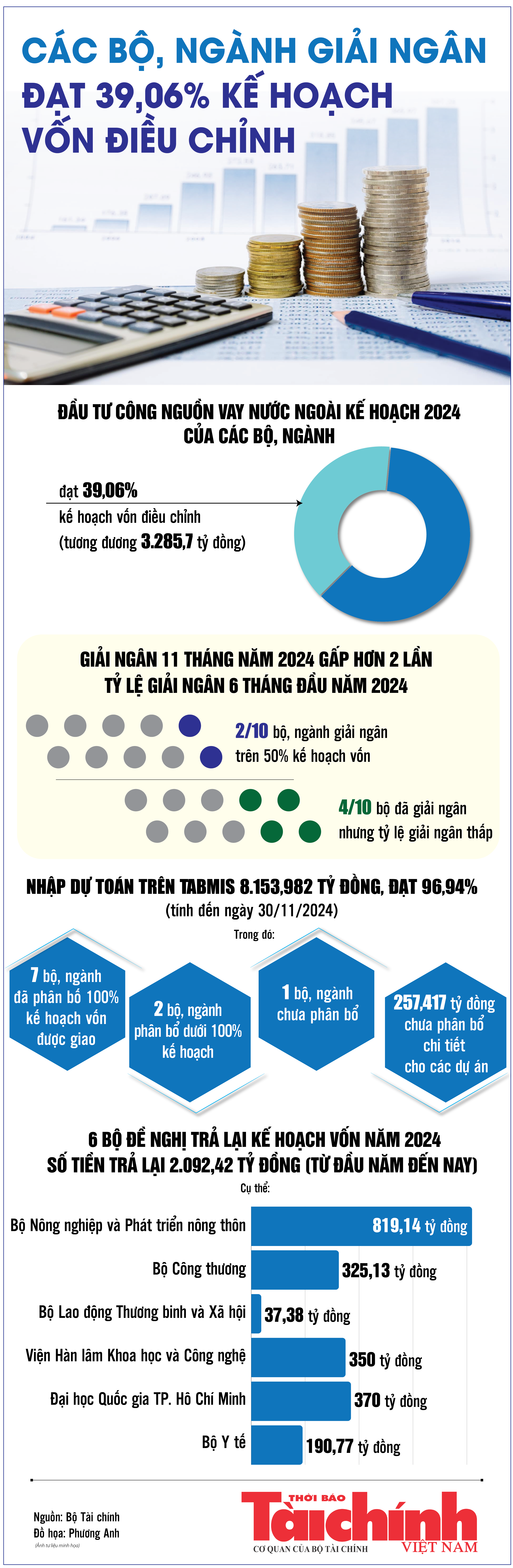 Infographics: Các bộ, ngành giải ngân đầu tư công nguồn vay nước ngoài hơn 3.285 tỷ đồng