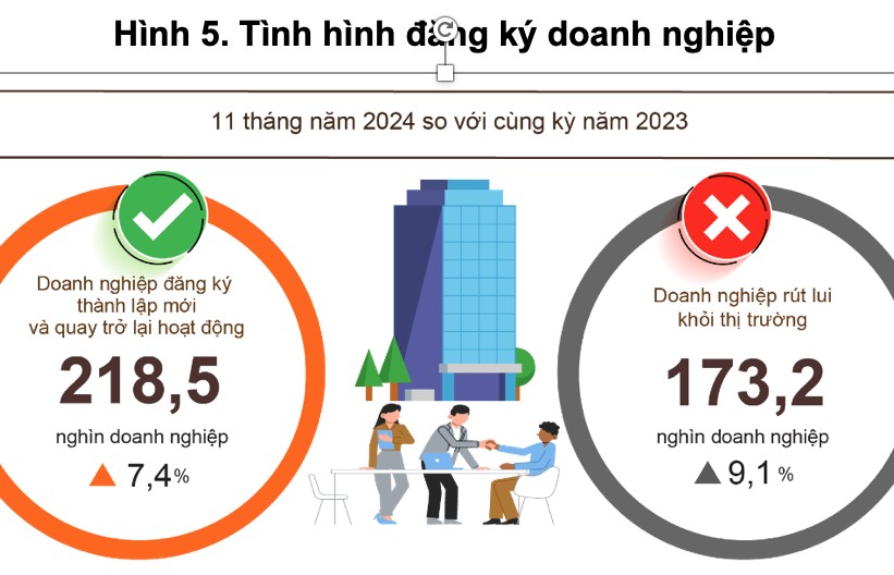Doanh nghiệp thành lập mới giảm 21,3% so với tháng trước