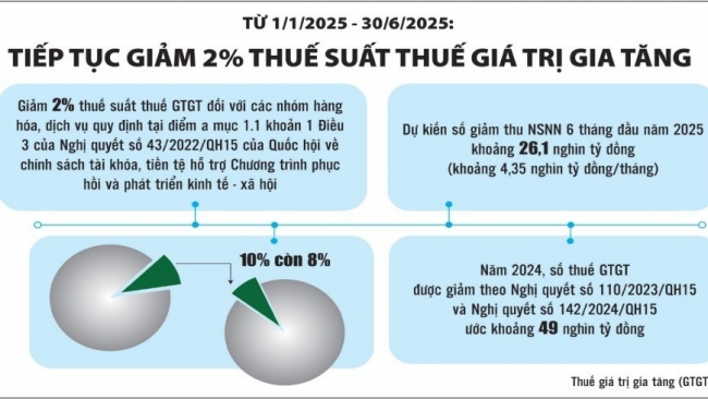 Giảm 2% thuế giá trị gia tăng: Khoan thư sức dân sẽ làm tăng các động lực tăng trưởng