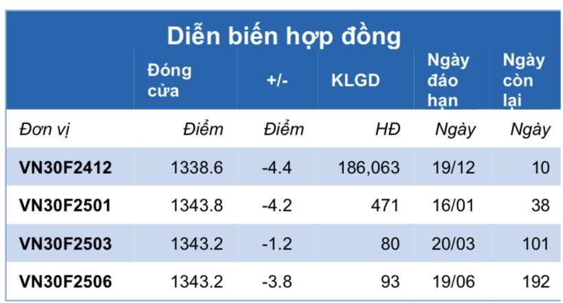 Chứng khoán phái sinh ngày 11/12: Các hợp đồng tương lai giảm điểm nhẹ, thanh khoản ít biến động