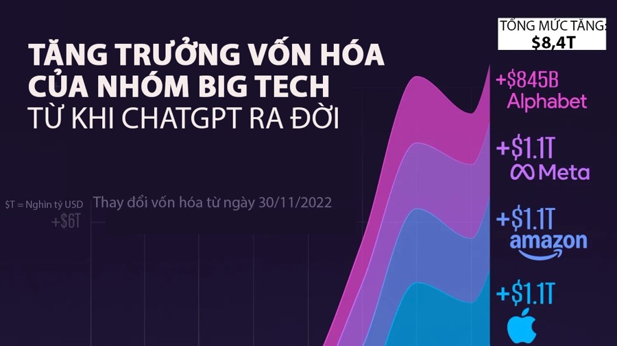 Vốn hóa của nhóm Big Tech tăng 8,4 nghìn tỷ USD kể từ khi ChatGPT ra đời