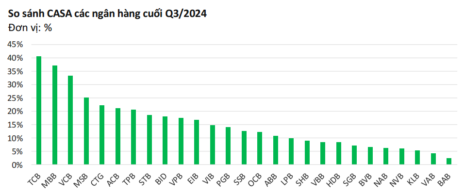 Ngân hàng có nhiều sáng kiến, CASA phục hồi quanh ngưỡng 20%