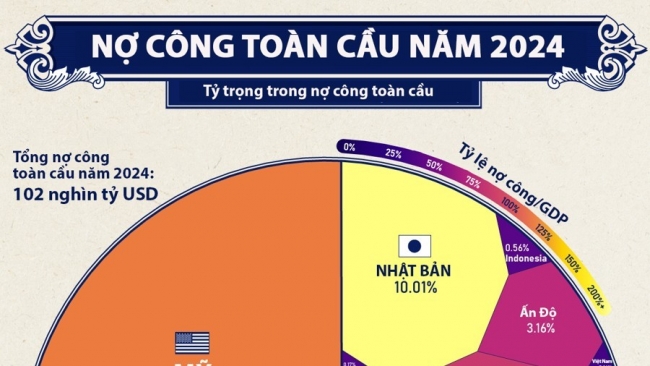 Dự báo nợ công toàn cầu sẽ chạm ngưỡng 102 nghìn tỷ USD trong năm 2024