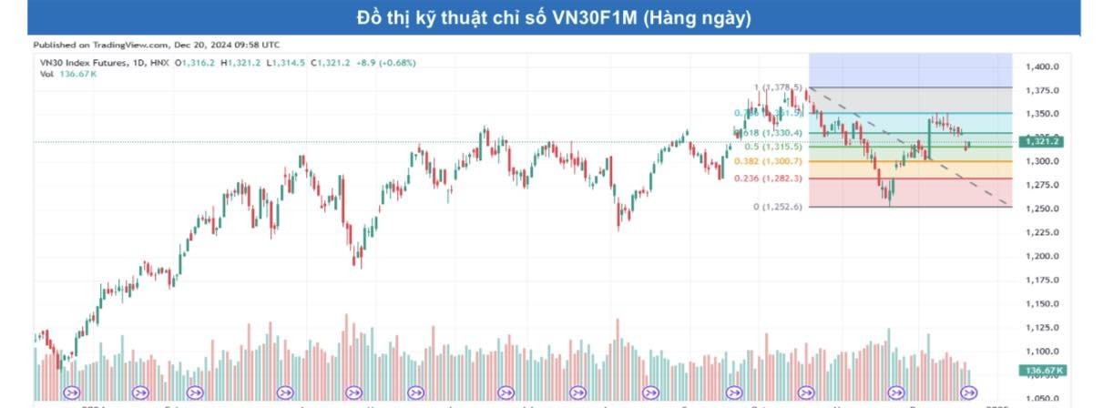 Chứng khoán phái sinh ngày 20/12: Các hợp đồng tương lai tăng điểm trở lại, thanh khoản giảm sâu